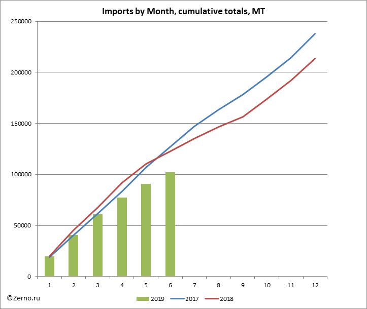 Imports by Month, cumulative totals, MT